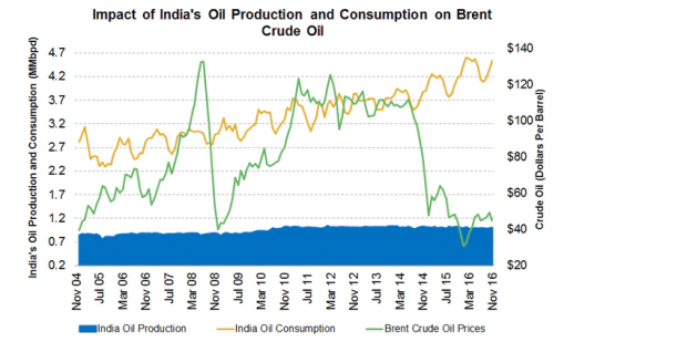 INDIA OIL PRODUCTION CONSUMPTION 