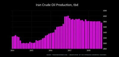 iran oil production 2014 - 2019