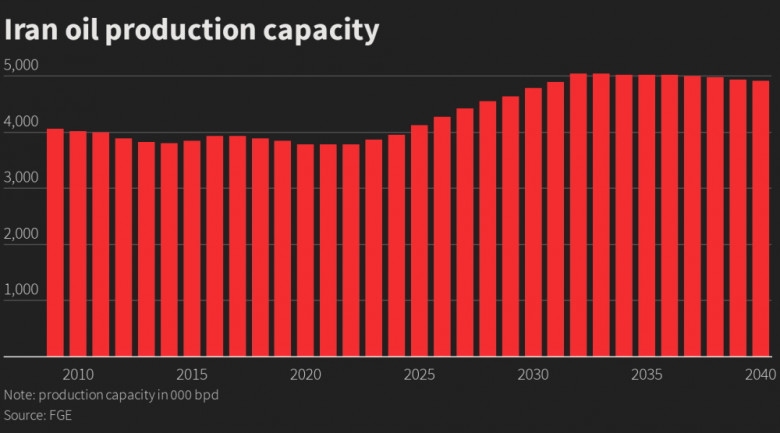 Iran oil production capacity