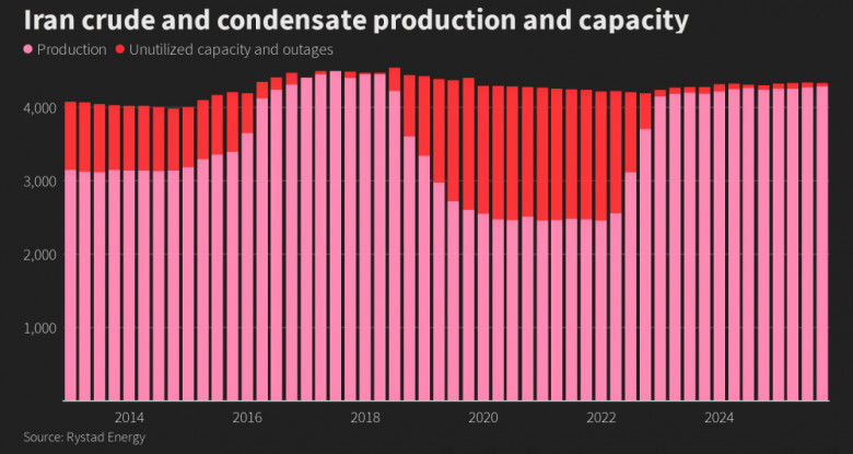 Iran crude and condensate production and capacity Iran crude and condensate production and capacity