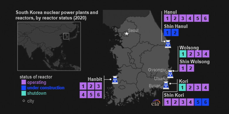 Most of South Korea’s nuclear reactors are located at two complexes in the densely populated southeastern part of the country, near the cities of Gyeongju, Ulsan, and Busan, which are major electricity demand centers and home to many heavy manufacturing plants.