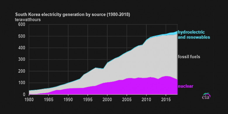 South Korea electricity generation by source 1980 - 2018