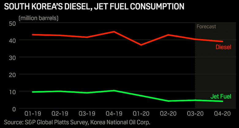 S. Korea diesel consumption fell 3% year on year to 40.3 million barrels in Q3 
