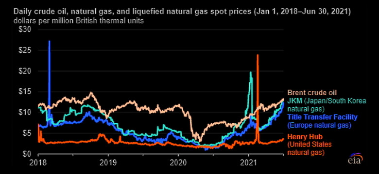 oil, gas, lng spot prices 2018 - 2021
