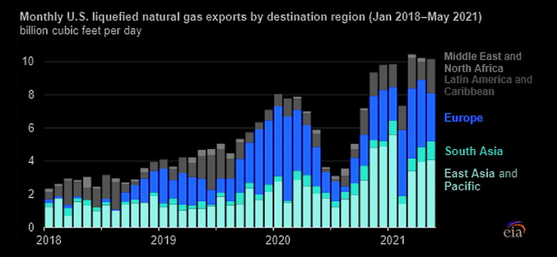 U.S. lng exports by region 2018 - 2021