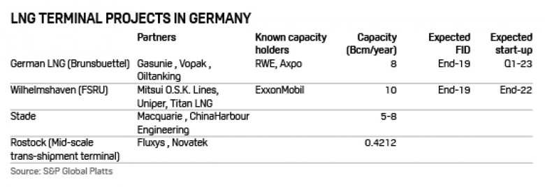 LNG terminal projects in Germany