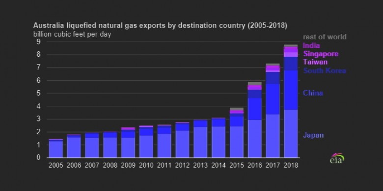Australia LNG export 2005 - 2018