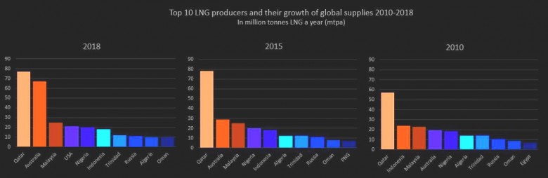 LNG producers 2010 - 2018