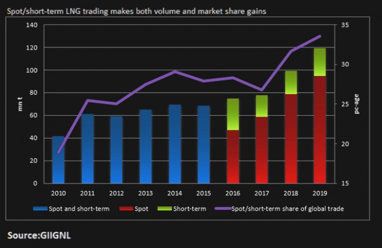 LNG trading 2010 - 2019
