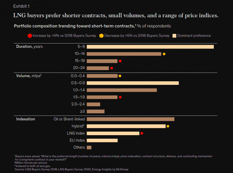LNG buyers prefer shorter contracts, small volumes, and a range of price indices.