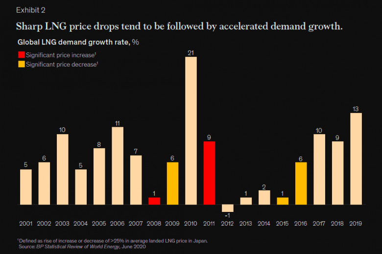 Sharp LNG price drops tend to be followed by accelerated demand growth.