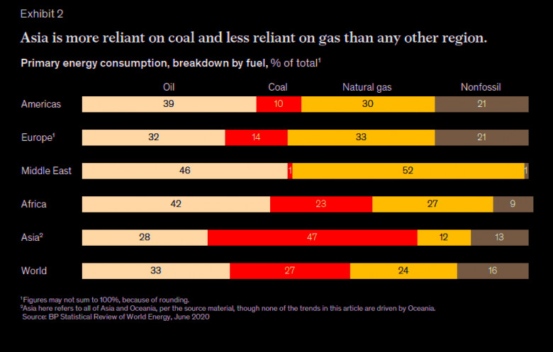 Asia is more reliant on coal and less reliant on gas than any other region.