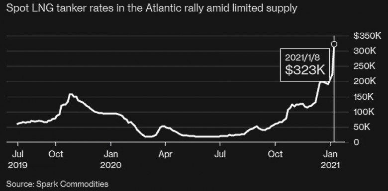 Spot LNG tanker rates in the Atlantic rally amid limited supply