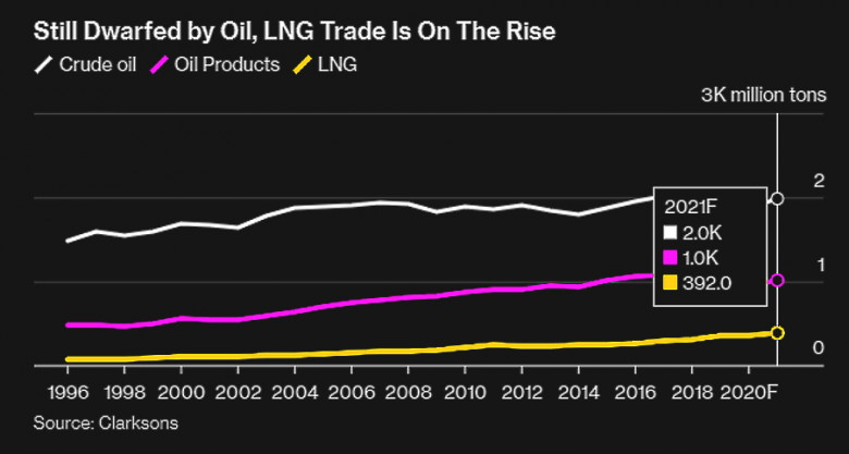 Still Dwarfed by Oil, LNG Trade Is On The Rise