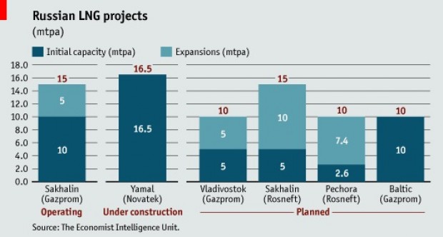 RUSSIAN LNG PROJECTS