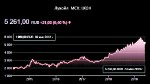 LUKOIL'S PROFIT +36,8%