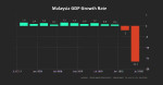 MALAYSIA'S GDP DOWN 17%