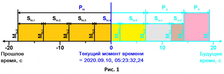 Основной функцией TFCP является расчет тренда величины одного текущего пара-метра, характеризующего текущее явление, относительно текущего момента. 