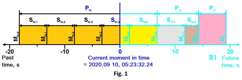 The main function of TFCP is to calculate the trend of the magnitude of one current pa-rameter, characterizing the current phenomenon, relative to the current moment. 