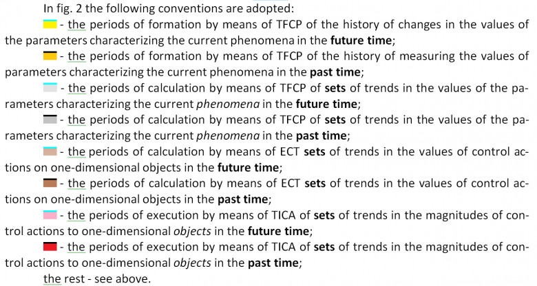 The main function of TICA is to execute an extreme set of trends in the values of control actions on all one-dimensional objects of a multidimensional object. 