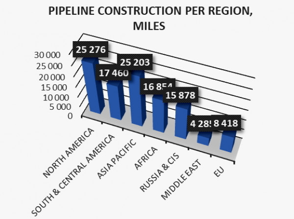 GAS PIPELINE CONSTRUCTION PER REGION, MILES