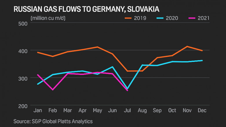 RUSSIAN GAS FLOWS TO GERMANY, SLOVAKIA