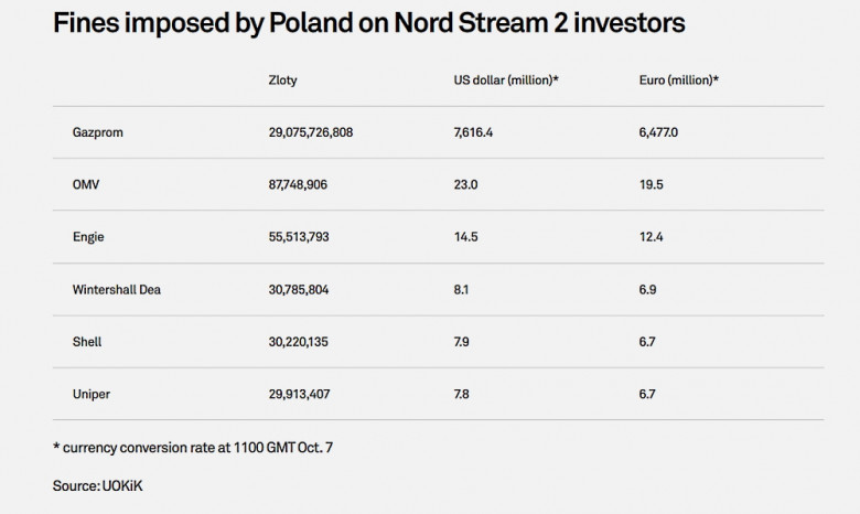 Fines imposed by Poland on Nord Stream 2 investors