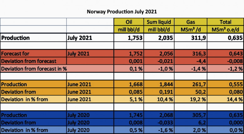 Norway oil gas Production July 2021