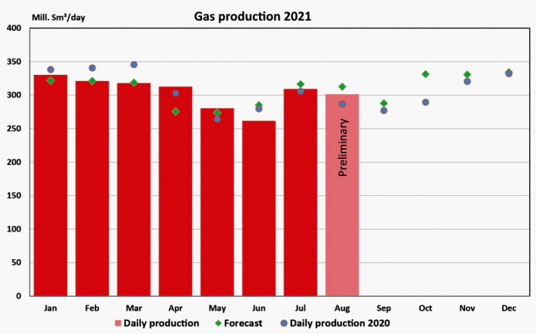 Norway Gas production 2021