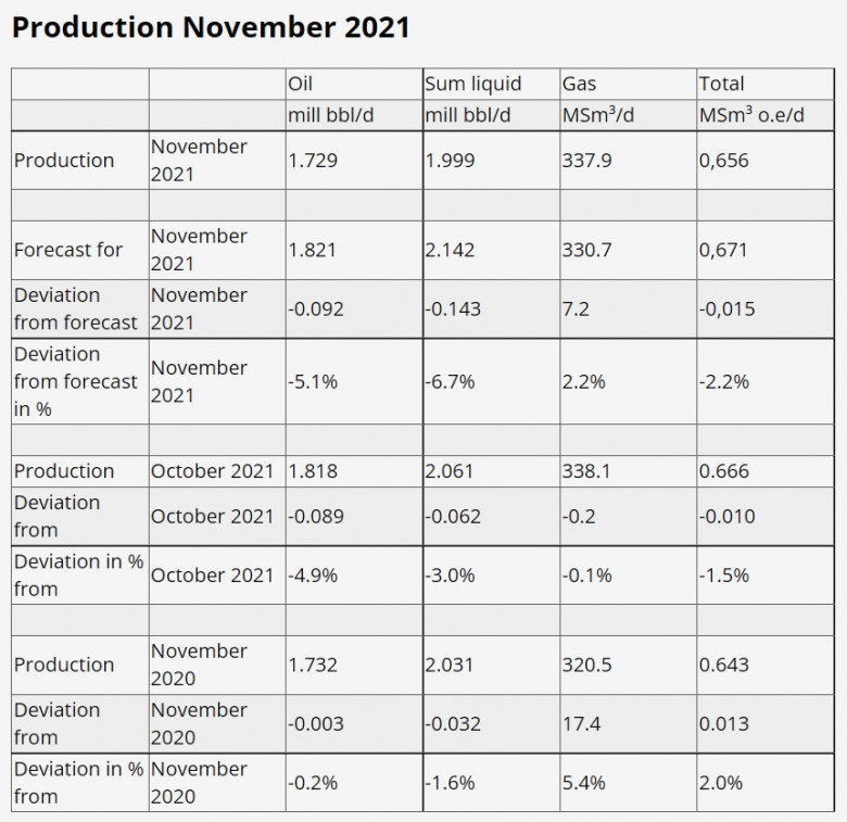 Norway Oil Gas Production November 2021