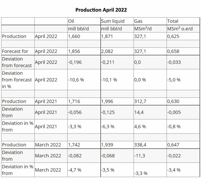 Norway oil gas production April 2022