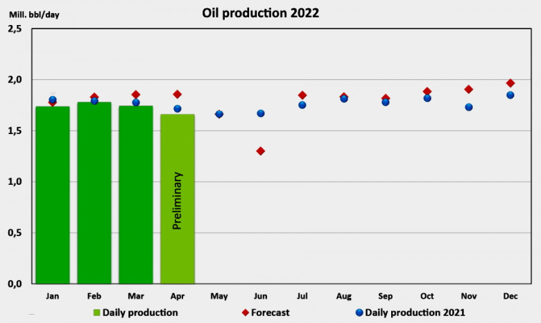 Norway oil production 2022