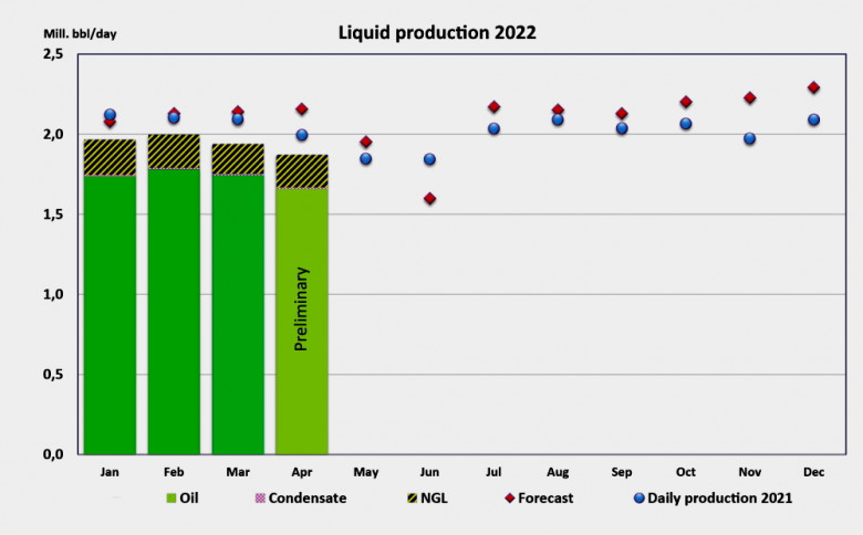 Norway liquid production 2022