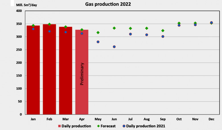 Norway gas production 2022