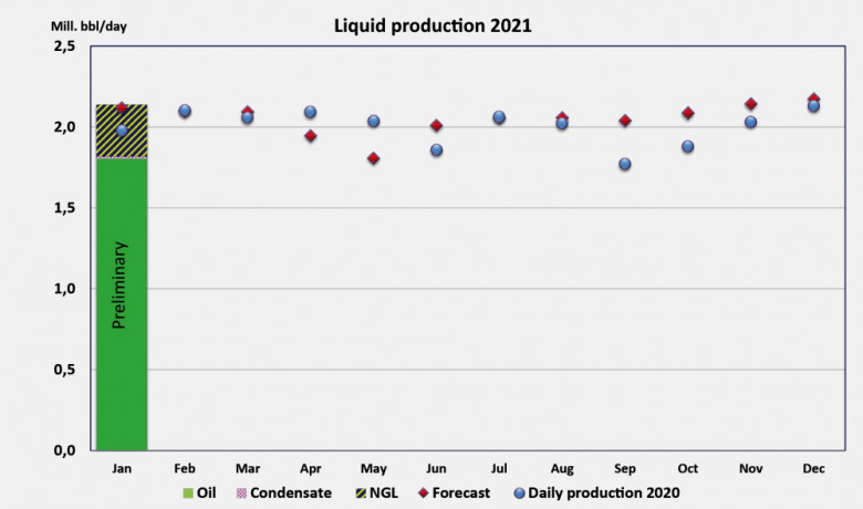 Norway Liquid production 2021