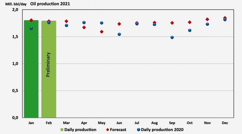 Norway Oil production 2021