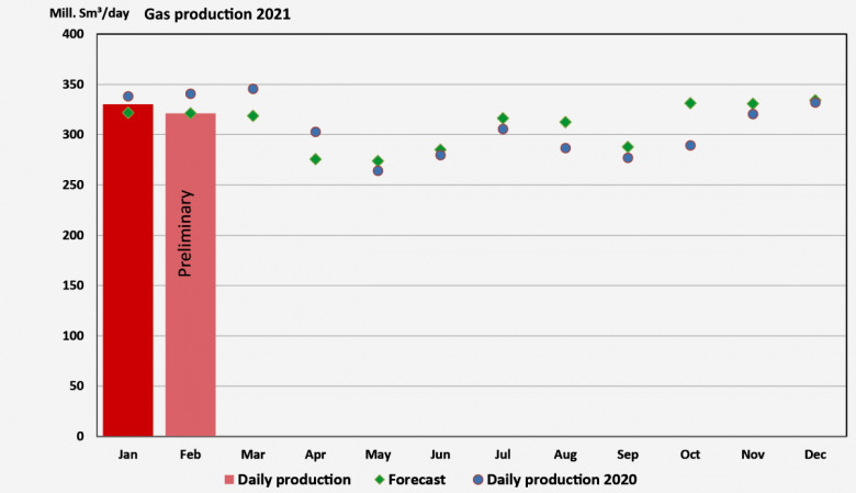 Norway Gas production 2021