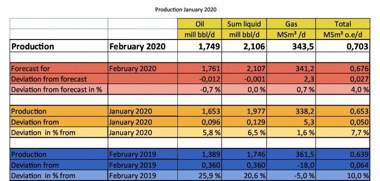Norway petroleum production January 2020 