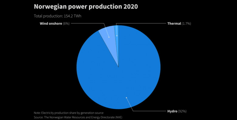 Norway power production 2020