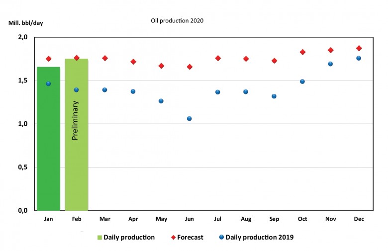 Norway oil production 2020