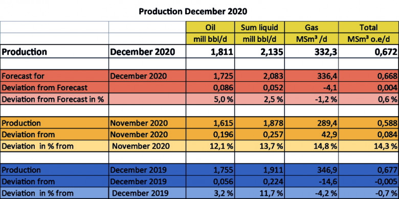 Norway oil gas production December 2020