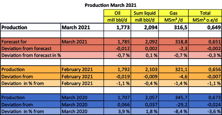 Norway oil gas production march 2021