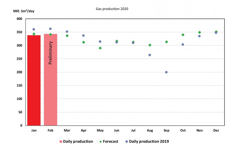 Norway gas production 2020