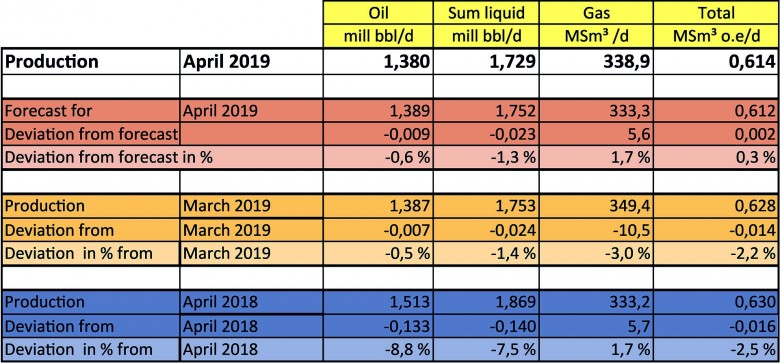 Norway oil gas production april 2019