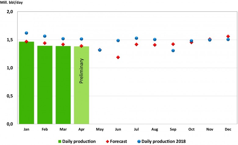 Norway oil gas production april 2019
