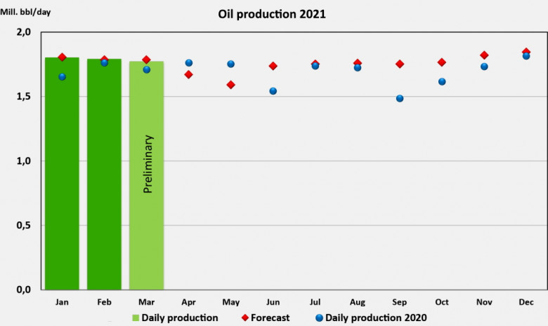 Norway oil production 2021
