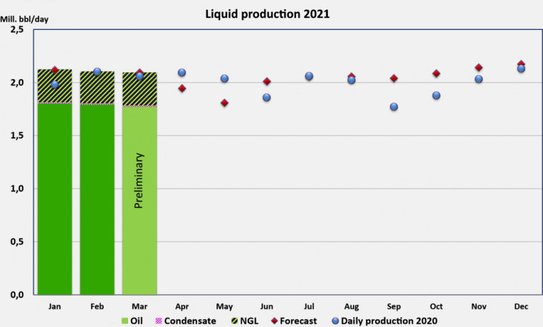 Norway petroleum production 2021
