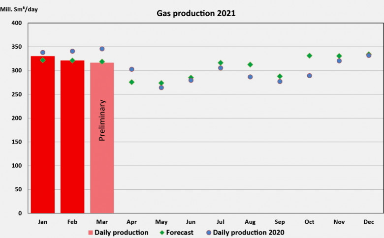 Norway gas production 2021