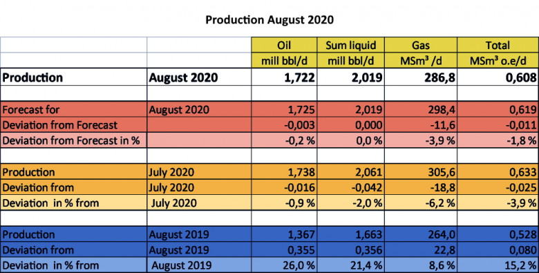 Norway oil gas Production August 2020