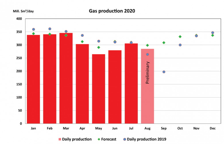 Norway Gas production 2020